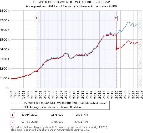 15, WICK BEECH AVENUE, WICKFORD, SS11 8AP: Price paid vs HM Land Registry's House Price Index