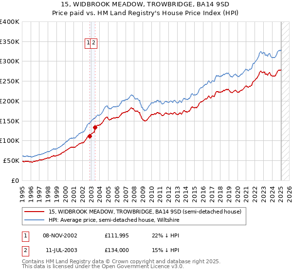 15, WIDBROOK MEADOW, TROWBRIDGE, BA14 9SD: Price paid vs HM Land Registry's House Price Index
