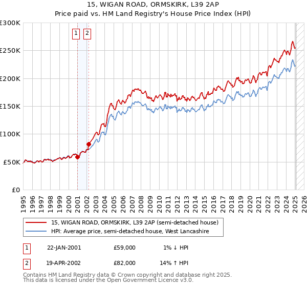 15, WIGAN ROAD, ORMSKIRK, L39 2AP: Price paid vs HM Land Registry's House Price Index