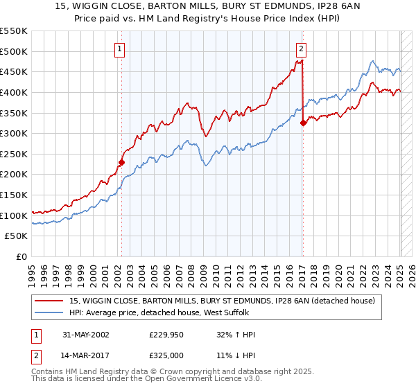 15, WIGGIN CLOSE, BARTON MILLS, BURY ST EDMUNDS, IP28 6AN: Price paid vs HM Land Registry's House Price Index