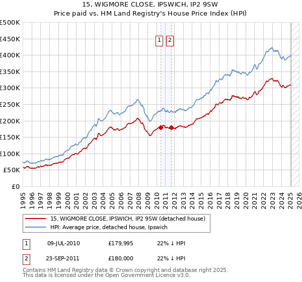 15, WIGMORE CLOSE, IPSWICH, IP2 9SW: Price paid vs HM Land Registry's House Price Index