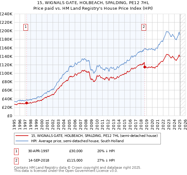 15, WIGNALS GATE, HOLBEACH, SPALDING, PE12 7HL: Price paid vs HM Land Registry's House Price Index