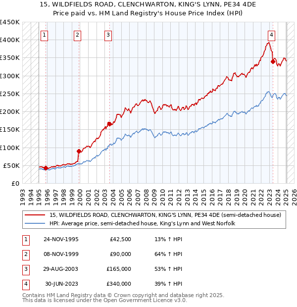 15, WILDFIELDS ROAD, CLENCHWARTON, KING'S LYNN, PE34 4DE: Price paid vs HM Land Registry's House Price Index