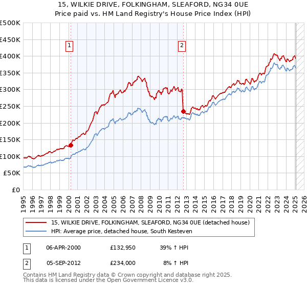 15, WILKIE DRIVE, FOLKINGHAM, SLEAFORD, NG34 0UE: Price paid vs HM Land Registry's House Price Index