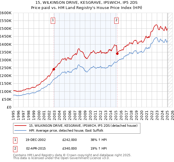 15, WILKINSON DRIVE, KESGRAVE, IPSWICH, IP5 2DS: Price paid vs HM Land Registry's House Price Index