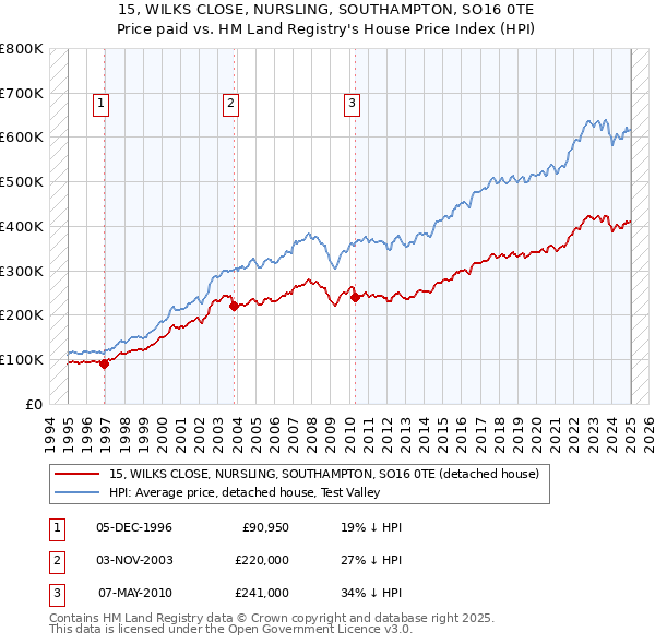 15, WILKS CLOSE, NURSLING, SOUTHAMPTON, SO16 0TE: Price paid vs HM Land Registry's House Price Index