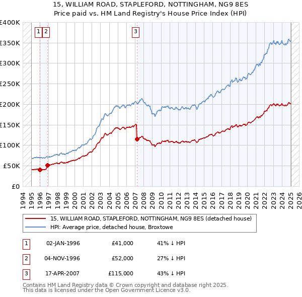 15, WILLIAM ROAD, STAPLEFORD, NOTTINGHAM, NG9 8ES: Price paid vs HM Land Registry's House Price Index