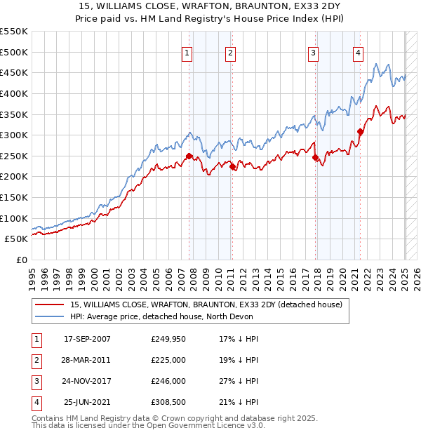 15, WILLIAMS CLOSE, WRAFTON, BRAUNTON, EX33 2DY: Price paid vs HM Land Registry's House Price Index