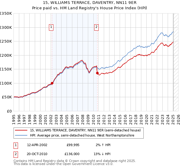 15, WILLIAMS TERRACE, DAVENTRY, NN11 9ER: Price paid vs HM Land Registry's House Price Index