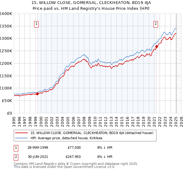 15, WILLOW CLOSE, GOMERSAL, CLECKHEATON, BD19 4JA: Price paid vs HM Land Registry's House Price Index