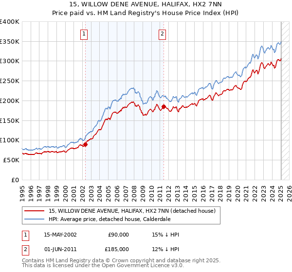 15, WILLOW DENE AVENUE, HALIFAX, HX2 7NN: Price paid vs HM Land Registry's House Price Index