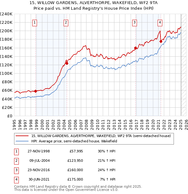 15, WILLOW GARDENS, ALVERTHORPE, WAKEFIELD, WF2 9TA: Price paid vs HM Land Registry's House Price Index