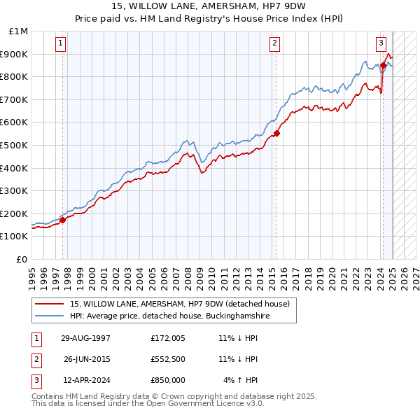 15, WILLOW LANE, AMERSHAM, HP7 9DW: Price paid vs HM Land Registry's House Price Index