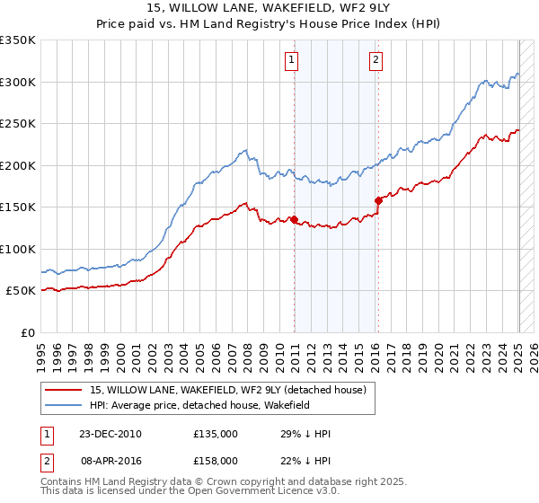 15, WILLOW LANE, WAKEFIELD, WF2 9LY: Price paid vs HM Land Registry's House Price Index