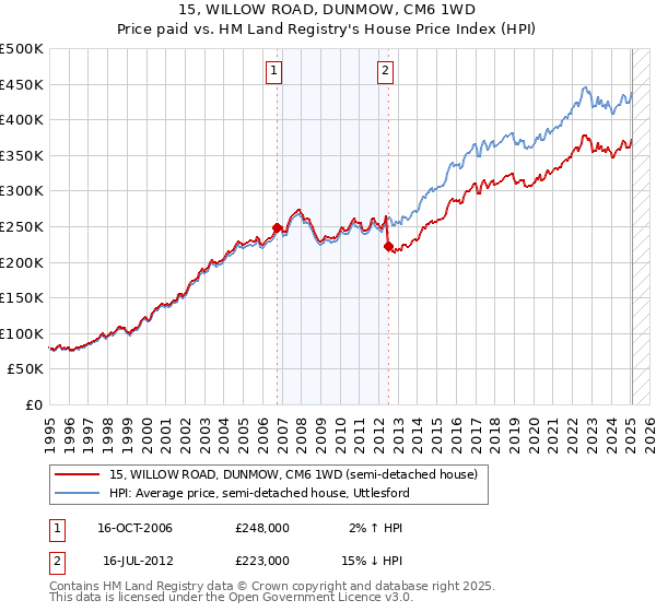 15, WILLOW ROAD, DUNMOW, CM6 1WD: Price paid vs HM Land Registry's House Price Index