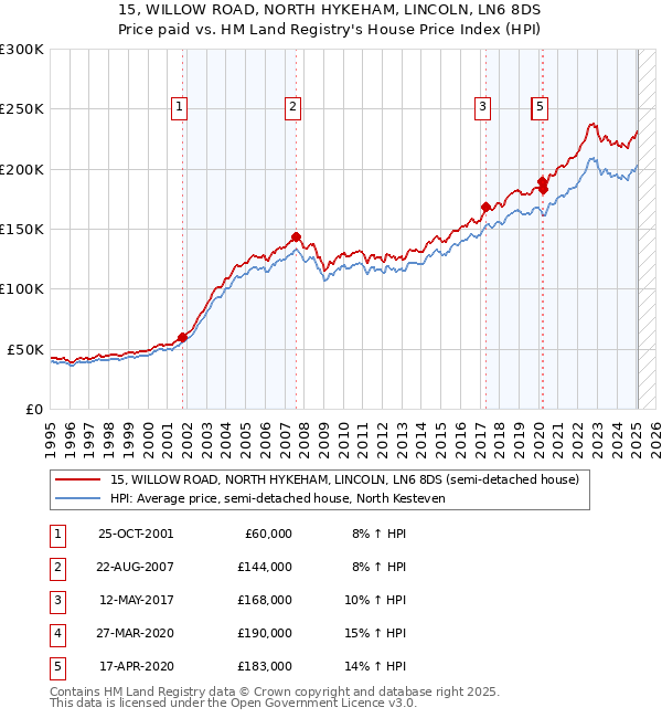 15, WILLOW ROAD, NORTH HYKEHAM, LINCOLN, LN6 8DS: Price paid vs HM Land Registry's House Price Index