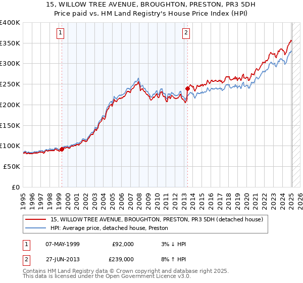 15, WILLOW TREE AVENUE, BROUGHTON, PRESTON, PR3 5DH: Price paid vs HM Land Registry's House Price Index