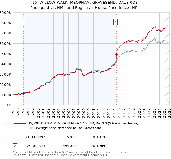 15, WILLOW WALK, MEOPHAM, GRAVESEND, DA13 0QS: Price paid vs HM Land Registry's House Price Index