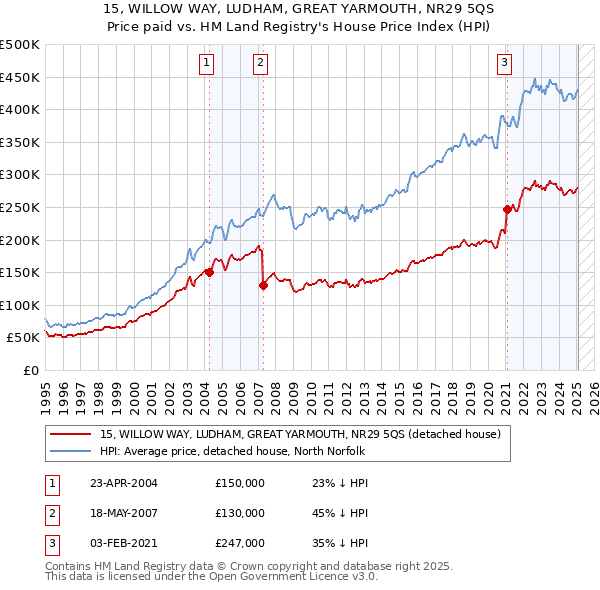 15, WILLOW WAY, LUDHAM, GREAT YARMOUTH, NR29 5QS: Price paid vs HM Land Registry's House Price Index