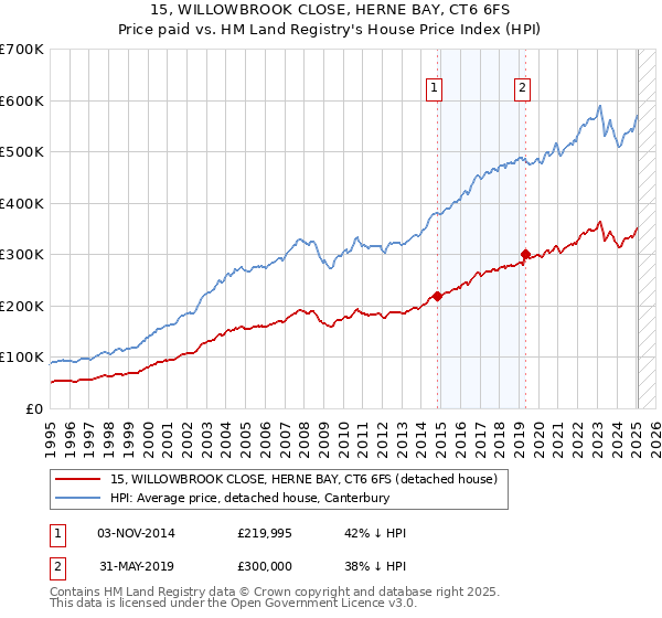 15, WILLOWBROOK CLOSE, HERNE BAY, CT6 6FS: Price paid vs HM Land Registry's House Price Index