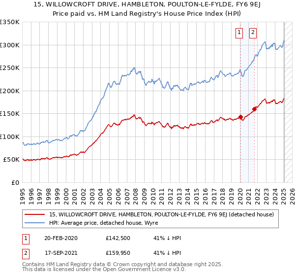 15, WILLOWCROFT DRIVE, HAMBLETON, POULTON-LE-FYLDE, FY6 9EJ: Price paid vs HM Land Registry's House Price Index