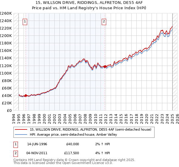 15, WILLSON DRIVE, RIDDINGS, ALFRETON, DE55 4AF: Price paid vs HM Land Registry's House Price Index