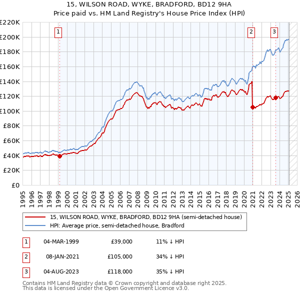 15, WILSON ROAD, WYKE, BRADFORD, BD12 9HA: Price paid vs HM Land Registry's House Price Index