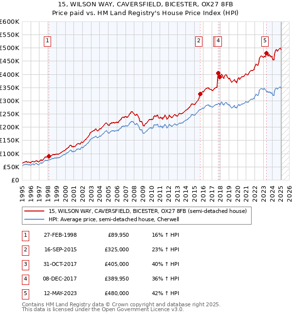 15, WILSON WAY, CAVERSFIELD, BICESTER, OX27 8FB: Price paid vs HM Land Registry's House Price Index