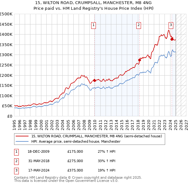 15, WILTON ROAD, CRUMPSALL, MANCHESTER, M8 4NG: Price paid vs HM Land Registry's House Price Index