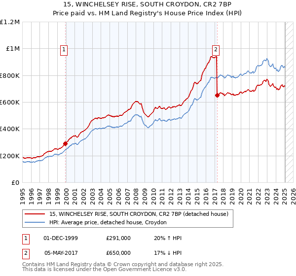 15, WINCHELSEY RISE, SOUTH CROYDON, CR2 7BP: Price paid vs HM Land Registry's House Price Index