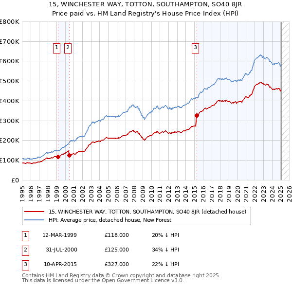 15, WINCHESTER WAY, TOTTON, SOUTHAMPTON, SO40 8JR: Price paid vs HM Land Registry's House Price Index