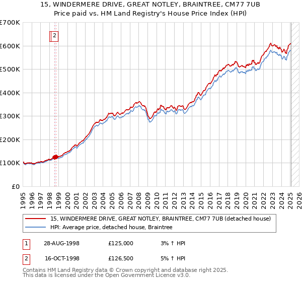 15, WINDERMERE DRIVE, GREAT NOTLEY, BRAINTREE, CM77 7UB: Price paid vs HM Land Registry's House Price Index