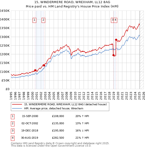 15, WINDERMERE ROAD, WREXHAM, LL12 8AG: Price paid vs HM Land Registry's House Price Index