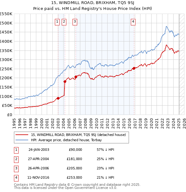 15, WINDMILL ROAD, BRIXHAM, TQ5 9SJ: Price paid vs HM Land Registry's House Price Index