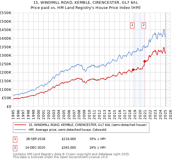 15, WINDMILL ROAD, KEMBLE, CIRENCESTER, GL7 6AL: Price paid vs HM Land Registry's House Price Index