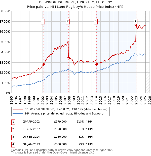 15, WINDRUSH DRIVE, HINCKLEY, LE10 0NY: Price paid vs HM Land Registry's House Price Index