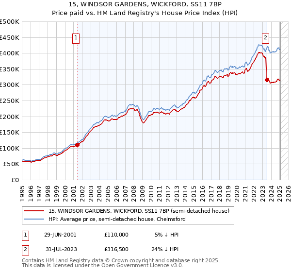 15, WINDSOR GARDENS, WICKFORD, SS11 7BP: Price paid vs HM Land Registry's House Price Index