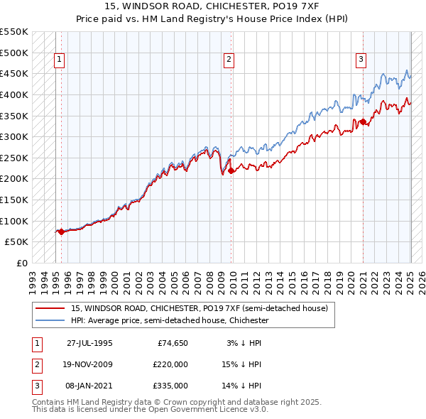 15, WINDSOR ROAD, CHICHESTER, PO19 7XF: Price paid vs HM Land Registry's House Price Index