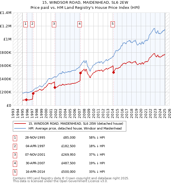 15, WINDSOR ROAD, MAIDENHEAD, SL6 2EW: Price paid vs HM Land Registry's House Price Index