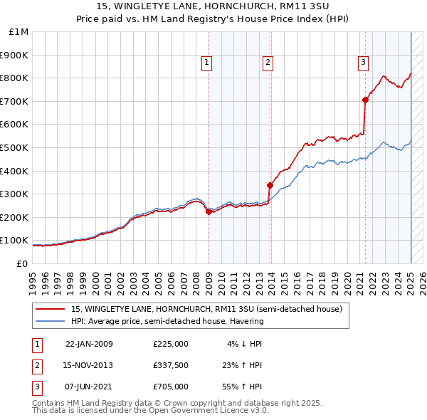 15, WINGLETYE LANE, HORNCHURCH, RM11 3SU: Price paid vs HM Land Registry's House Price Index