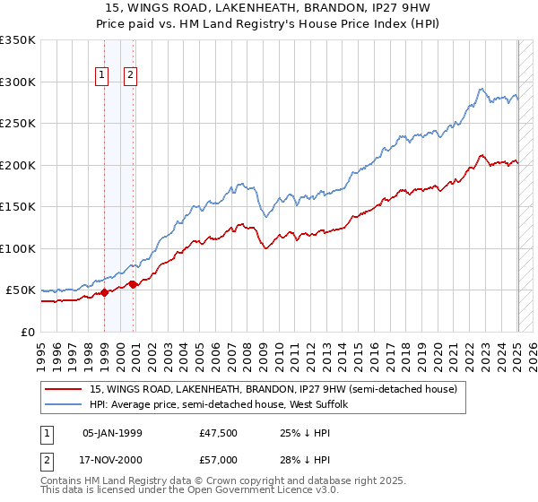 15, WINGS ROAD, LAKENHEATH, BRANDON, IP27 9HW: Price paid vs HM Land Registry's House Price Index