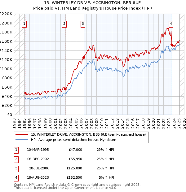 15, WINTERLEY DRIVE, ACCRINGTON, BB5 6UE: Price paid vs HM Land Registry's House Price Index