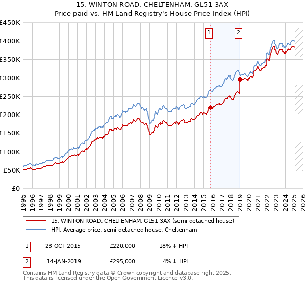 15, WINTON ROAD, CHELTENHAM, GL51 3AX: Price paid vs HM Land Registry's House Price Index