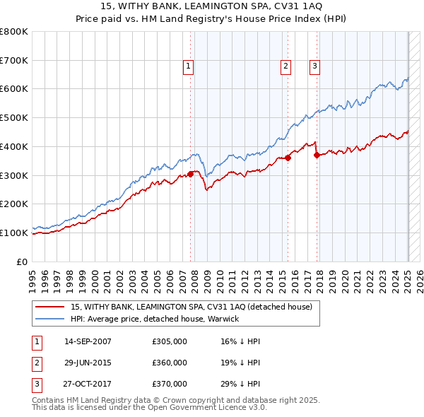 15, WITHY BANK, LEAMINGTON SPA, CV31 1AQ: Price paid vs HM Land Registry's House Price Index