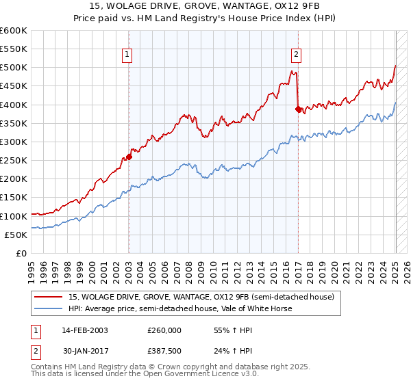 15, WOLAGE DRIVE, GROVE, WANTAGE, OX12 9FB: Price paid vs HM Land Registry's House Price Index