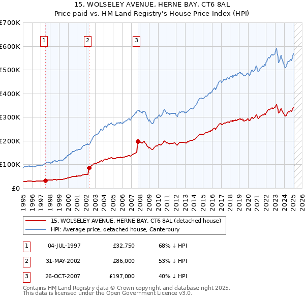 15, WOLSELEY AVENUE, HERNE BAY, CT6 8AL: Price paid vs HM Land Registry's House Price Index