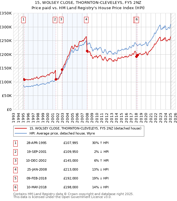 15, WOLSEY CLOSE, THORNTON-CLEVELEYS, FY5 2NZ: Price paid vs HM Land Registry's House Price Index