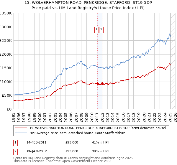 15, WOLVERHAMPTON ROAD, PENKRIDGE, STAFFORD, ST19 5DP: Price paid vs HM Land Registry's House Price Index