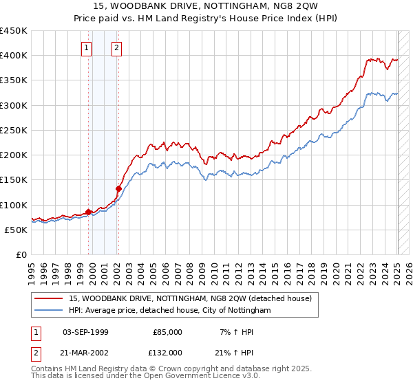 15, WOODBANK DRIVE, NOTTINGHAM, NG8 2QW: Price paid vs HM Land Registry's House Price Index