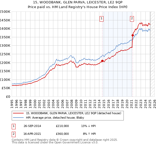 15, WOODBANK, GLEN PARVA, LEICESTER, LE2 9QP: Price paid vs HM Land Registry's House Price Index